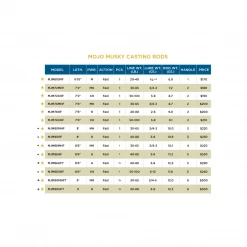 St. Croix MOJO MUSKY CASTING RODS