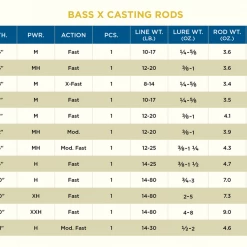 St. Croix BASS X CASTING RODS NEW 2022 MODELS