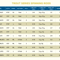 St. Croix TROUT SERIES SPINNING RODS NEW 2022 MODELS 9 St. Croix TROUT SERIES SPINNING RODS NEW 2022 MODELS