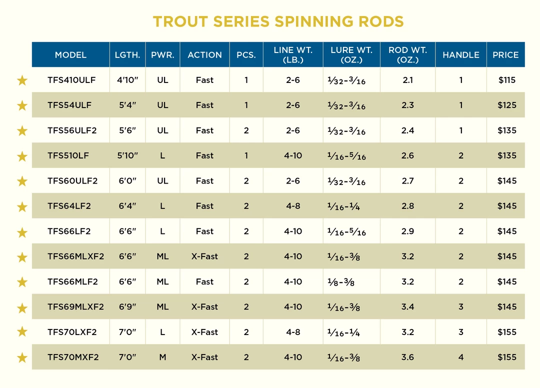 St. Croix TROUT PACK SPINNING RODS NEW 2022 MODELS TRAVEL 6 St. Croix TROUT PACK SPINNING RODS NEW 2022 MODELS TRAVEL