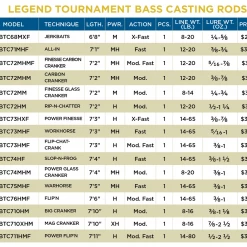 St. Croix LEGEND TOURNAMENT BASS CASTING