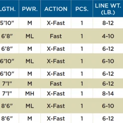 St. Croix LEGEND TOURNAMENT® BASS SPINNING RODS - Retired ST. CROIX RODS