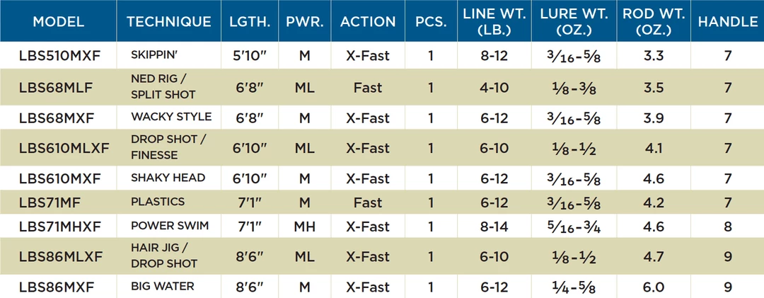 St. Croix LEGEND TOURNAMENT® BASS SPINNING RODS - Retired ST. CROIX RODS 4 St. Croix LEGEND TOURNAMENT® BASS SPINNING RODS - Retired ST. CROIX RODS