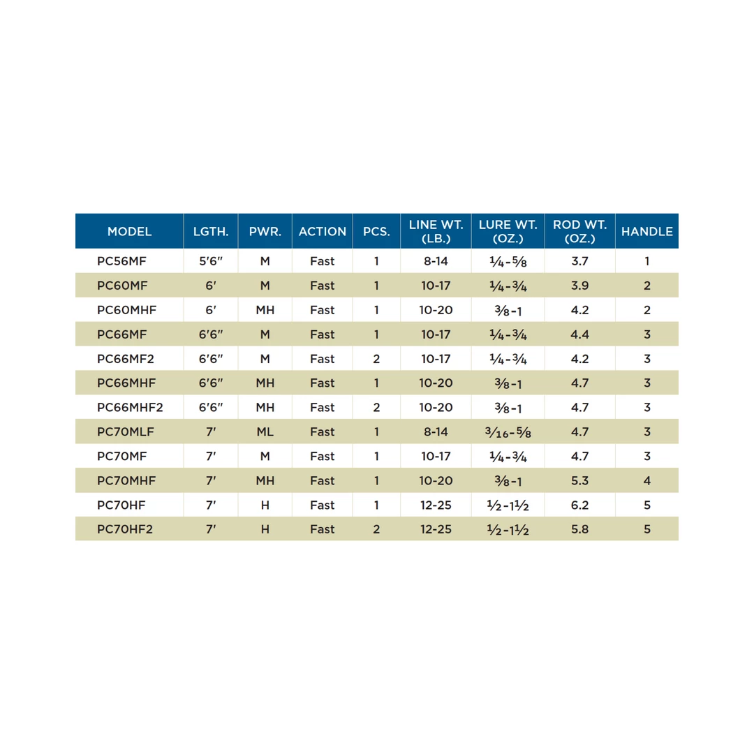 St. Croix ST. CROIX RODS PREMIER® CASTING RODS 6 St. Croix ST. CROIX RODS PREMIER® CASTING RODS